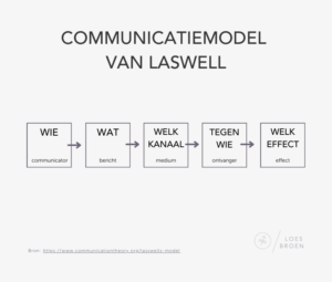 Communicatiemodel van Lasswell
